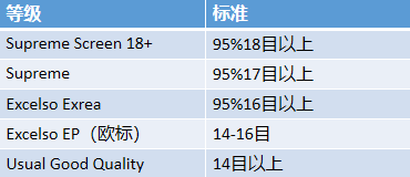 Colombian coffee bean grading chart