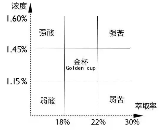 Coffee brewing experiment showing concentration and extraction rates